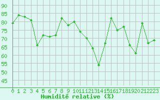 Courbe de l'humidit relative pour Grenoble/St-Etienne-St-Geoirs (38)