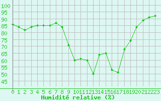 Courbe de l'humidit relative pour Cannes (06)