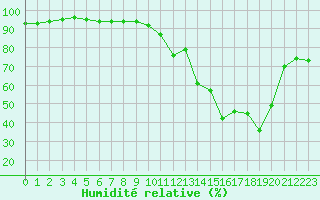 Courbe de l'humidit relative pour Nevers (58)