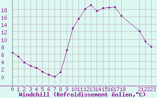 Courbe du refroidissement olien pour Boulc (26)