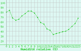 Courbe de l'humidit relative pour Saint-Philbert-de-Grand-Lieu (44)