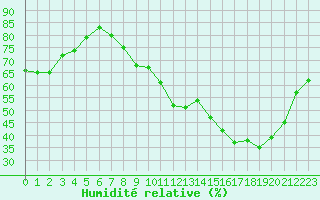 Courbe de l'humidit relative pour Avord (18)