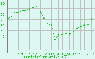 Courbe de l'humidit relative pour Avord (18)