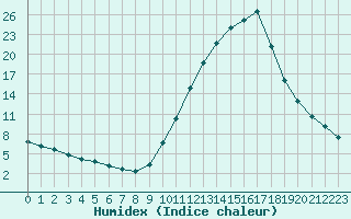 Courbe de l'humidex pour Castellbell i el Vilar (Esp)