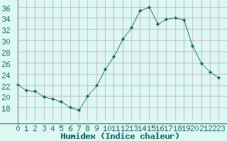 Courbe de l'humidex pour Bourg-Saint-Maurice (73)