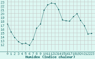 Courbe de l'humidex pour Liefrange (Lu)