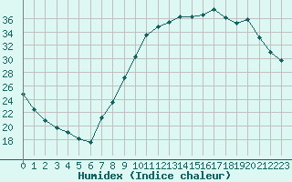 Courbe de l'humidex pour Auxerre-Perrigny (89)