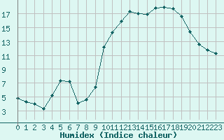 Courbe de l'humidex pour La Javie (04)