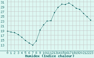 Courbe de l'humidex pour Potes / Torre del Infantado (Esp)