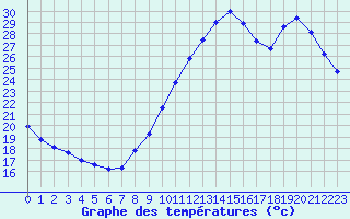 Courbe de tempratures pour Biscarrosse (40)