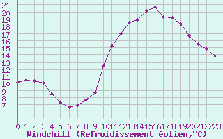 Courbe du refroidissement olien pour Le Luc (83)