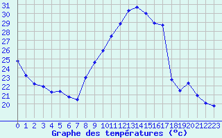 Courbe de tempratures pour Grenoble/agglo Le Versoud (38)