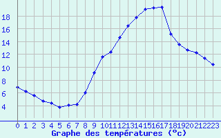 Courbe de tempratures pour Manlleu (Esp)