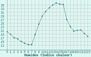 Courbe de l'humidex pour Selonnet (04)