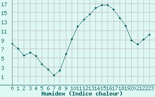 Courbe de l'humidex pour Carcassonne (11)