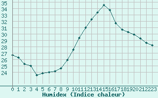 Courbe de l'humidex pour Montpellier (34)