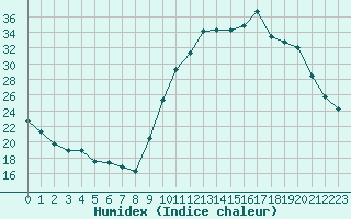 Courbe de l'humidex pour Cernay-la-Ville (78)