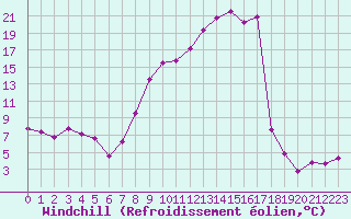 Courbe du refroidissement olien pour Albi (81)
