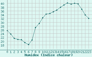 Courbe de l'humidex pour Saint-Etienne (42)