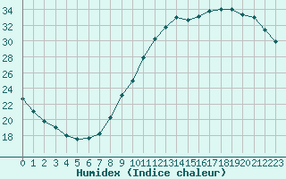 Courbe de l'humidex pour Sainte-Genevive-des-Bois (91)