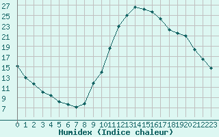 Courbe de l'humidex pour Manlleu (Esp)