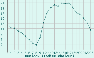 Courbe de l'humidex pour Courcouronnes (91)