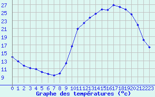 Courbe de tempratures pour Cerisiers (89)