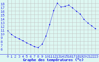 Courbe de tempratures pour Gurande (44)