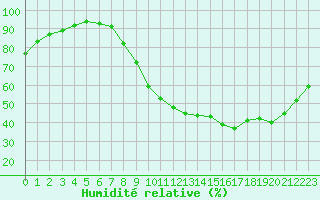 Courbe de l'humidit relative pour Lille (59)