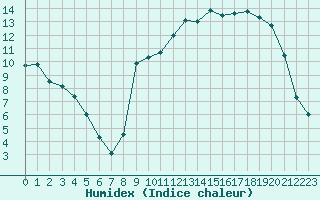 Courbe de l'humidex pour Ile d'Yeu - Saint-Sauveur (85)