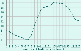 Courbe de l'humidex pour Saint-Brevin (44)