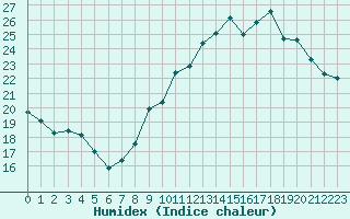 Courbe de l'humidex pour Chambry / Aix-Les-Bains (73)