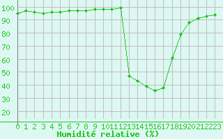 Courbe de l'humidit relative pour Chamonix-Mont-Blanc (74)