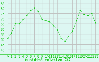 Courbe de l'humidit relative pour Marignane (13)