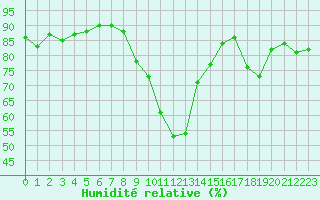 Courbe de l'humidit relative pour Eu (76)