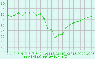 Courbe de l'humidit relative pour Cerisiers (89)