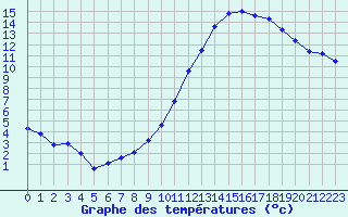 Courbe de tempratures pour Valleroy (54)