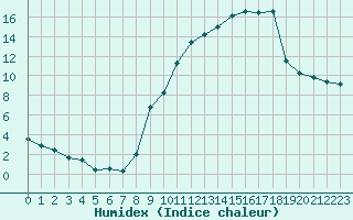 Courbe de l'humidex pour Angers-Marc (49)