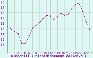 Courbe du refroidissement olien pour Sarzeau (56)