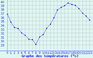 Courbe de tempratures pour Jan (Esp)