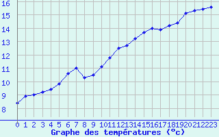 Courbe de tempratures pour Cap Pertusato (2A)