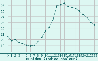 Courbe de l'humidex pour Fiscaglia Migliarino (It)