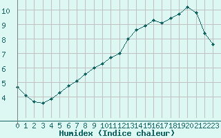 Courbe de l'humidex pour Le Bourget (93)