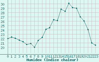 Courbe de l'humidex pour Brest (29)