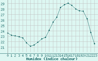 Courbe de l'humidex pour Courcouronnes (91)