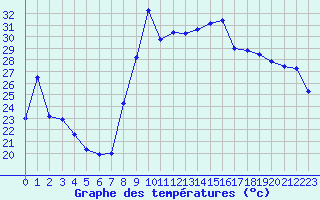 Courbe de tempratures pour Hyres (83)