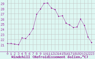 Courbe du refroidissement olien pour Cap Corse (2B)
