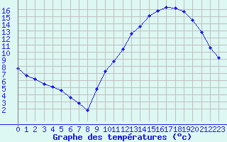 Courbe de tempratures pour Guidel (56)