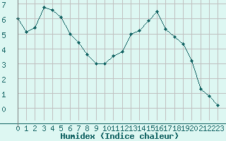 Courbe de l'humidex pour Rodez (12)