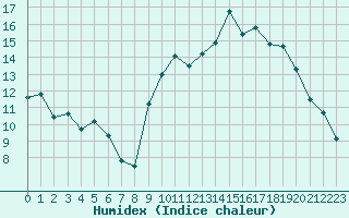 Courbe de l'humidex pour Nantes (44)